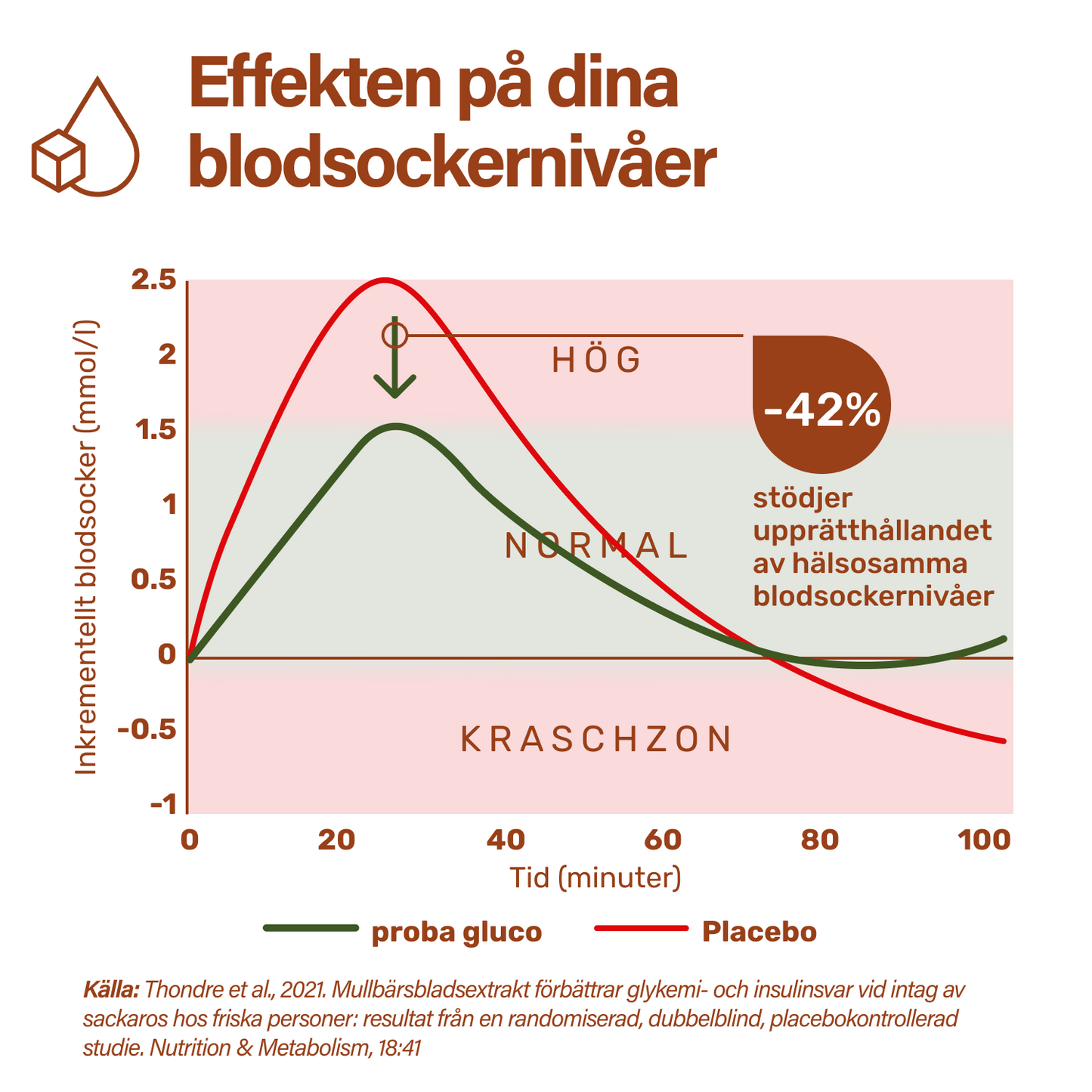 proba gluco metabolism PRO
